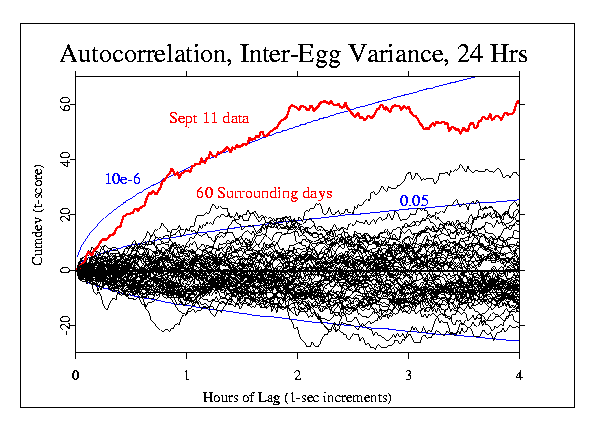 Peter Bancel, Autocorr Var 4 hrs of Lag on 010911